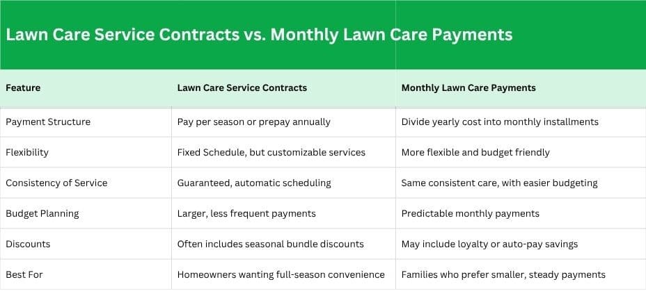 Quick comparison between Service Contracts and Monthly Lawn Care Payments
